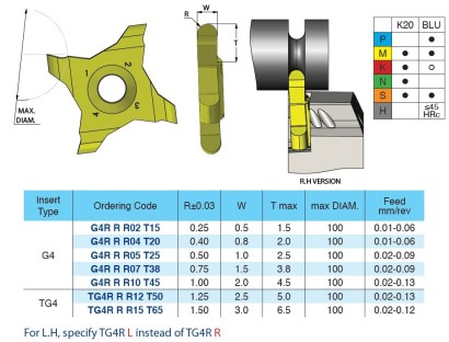 TG4RRR15T65BLU na drážkování a profilování pravé