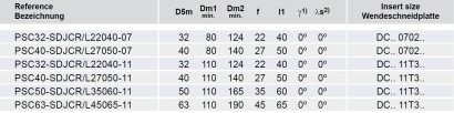 PSC32-SDJCR22040-11 Soustružnické nože na DCMT11T3 Pravé 93° PSC32-SDJCR22040-11 Soustružnické nože na DCMT11T3 Pravé 93°