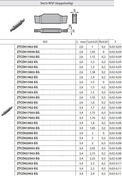 ZTCD01503-EG OCEL P10-P30, NEREZ M10-M25 oboustranné