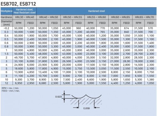 2-BŘITÉ KULOVÉ FRÉZY do 70HRC - 30°