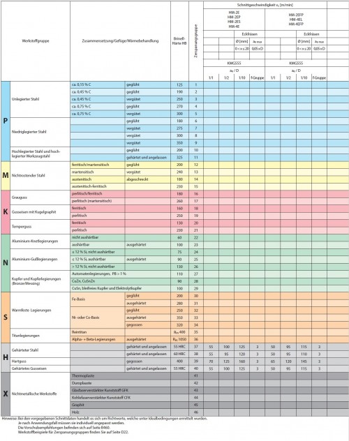 2-BŘITÉ TVRDOKOVOVÉ MIKRO FRÉZY DO 68HRC