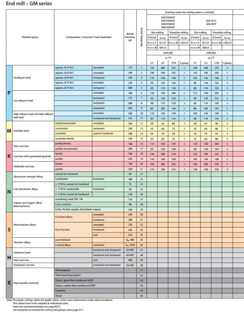2-břité kulové tvrdokovové frézy do 50HRc