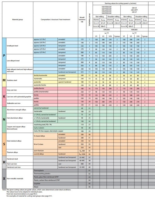2-břité rovné tvrdokovové frézy do 50HRc
