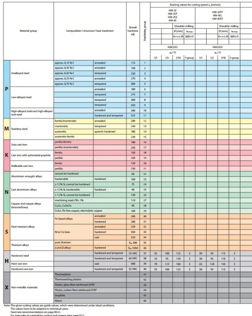 2-břité tvrdokovové frézy do 68HRc