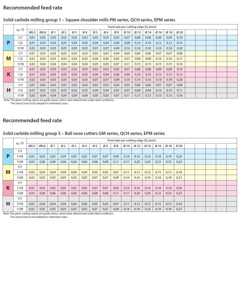 2-břité univerzální frézy do 55HRc - 30° s WELDON
