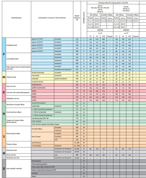 2-břité univerzální kulové frézy do 55HRc - 30°