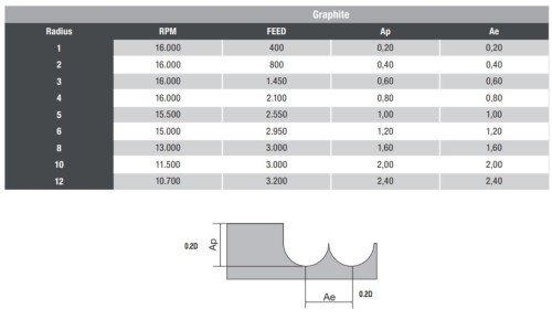 2-břité kulové frézy s diamantovým povlakem - 30°