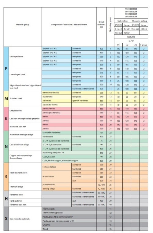 3-BŘITÉ FRÉZY DO 50 HRC - 30°