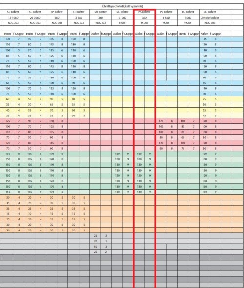 3 BŘITÉ VRTÁKY NA HLINÍKOVÉ SLITINY, MĚĎ A BRONZ BEZ VNITŘNÍHO CHLAZENÍ 3xD - BEZ POVLAKU 3 BŘITÉ VRTÁKY NA HLINÍKOVÉ SLITINY, MĚĎ A BRONZ BEZ VNITŘNÍHO CHLAZENÍ 3xD - BEZ POVLAKU