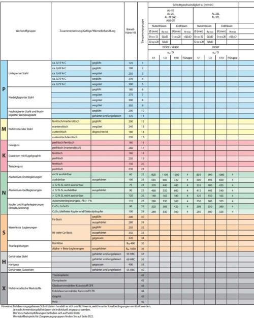 3 břité frézy pro obrábění hliníku a plastu, 35° KMD401 vysokorychlostní hrubovací