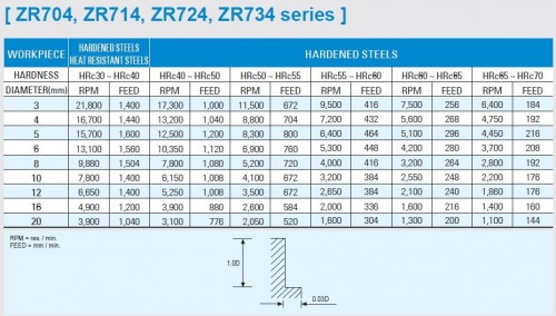 4-BŘITÉ FRÉZY PRO DOKONČOVÁNÍ FOREM A ZÁPUSTEK- HRC 70