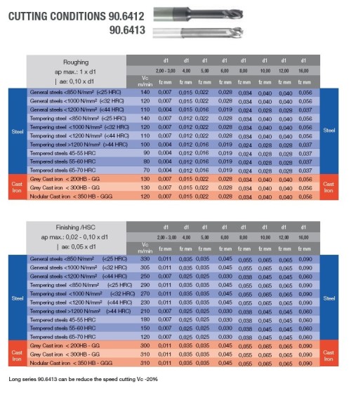 4-BŘITÉ RÁDIUSOVÉ FRÉZY DLOUHÉ 65 HRC - 30°S ODLEHČENÍM