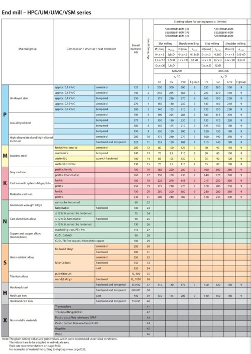 4-břité rovné HPC frézy, 38/41°