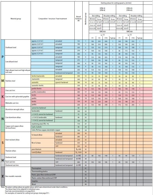 4-břité univerzální frézy do 55HRc - 45° s WELDON