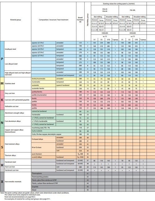 4-břité univerzální rádiusové frézy do 55HRc - 30°