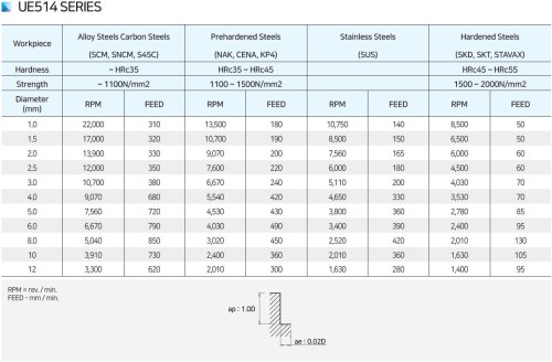 4-BŘITÉ FRÉZY s dlouhým krkem do 55 HRC