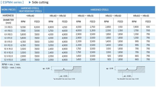 4 BŘITÉ RYCHLOPOSUVOVÉ FRÉZY - krátké do 65 HRC