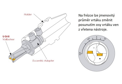 Adaptér pro U-vrtáky