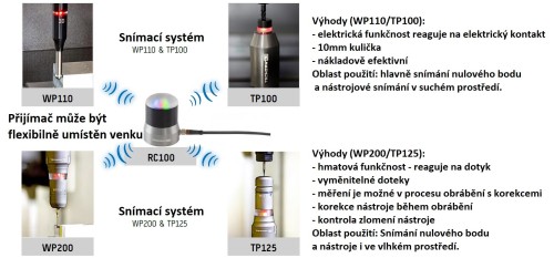 Automatický snímací systém pro každou aplikaci Automatický snímací systém pro každou aplikaci