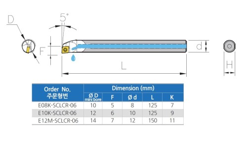 Celokarbidové nože SCLCR 95° na destičky CCMT/CCGT/CC.. s CHLAZENÍM V SADĚ - PRAVÉ PROVEDENÍ