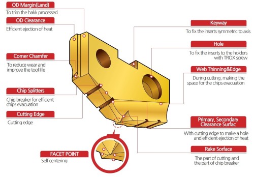 DESTIČKY PRO KOPINATÉ VRTÁKY SE SAMOSTŘEDICÍ ŠPIČKOU S POVLAKEM TiN - PREMIUM HSS - PRO OBECNÉ POUŽITÍ - EXCELENTNÍ NA HLINÍK
