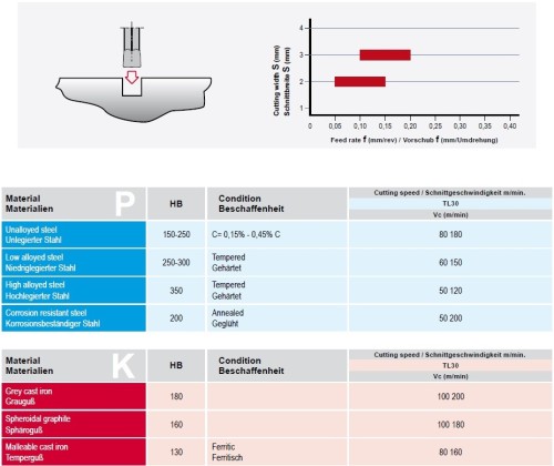Destičky MDMG na zapichování a upichování