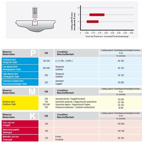 Destičky MDMT na zapichování a soustružení