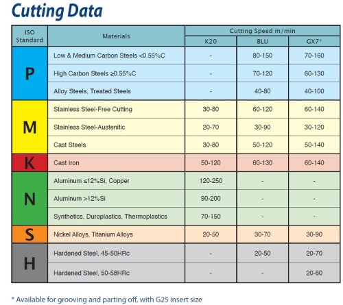 Destičky částečný profil 60° pro vnější závit, povlak BLU pravé