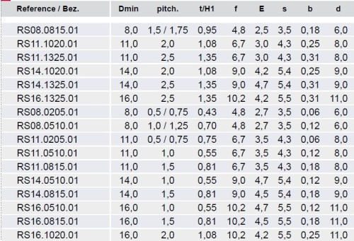 Destičky pravé pro multifunkční držáky - mikro závitování