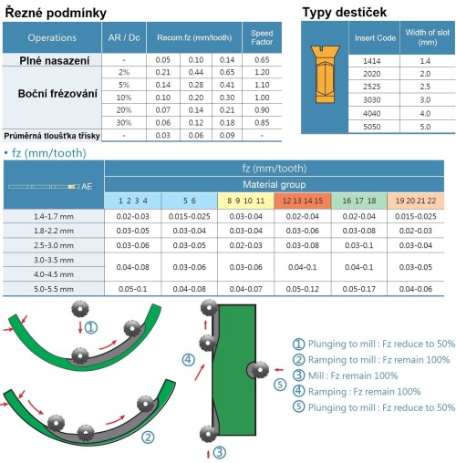 Drážkovací destičky - RÁDIUSOVÉ - plný rádius na NEREZ+OCEL+TITAN a SUPER SLITINY