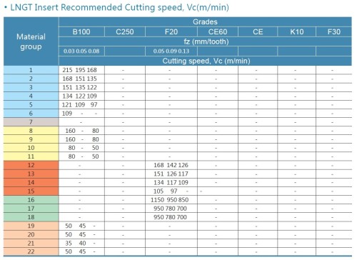 Drážkovací destičky LNGT s lamačem třísky na NEREZ+OCEL+TITAN a SUPER SLITINY