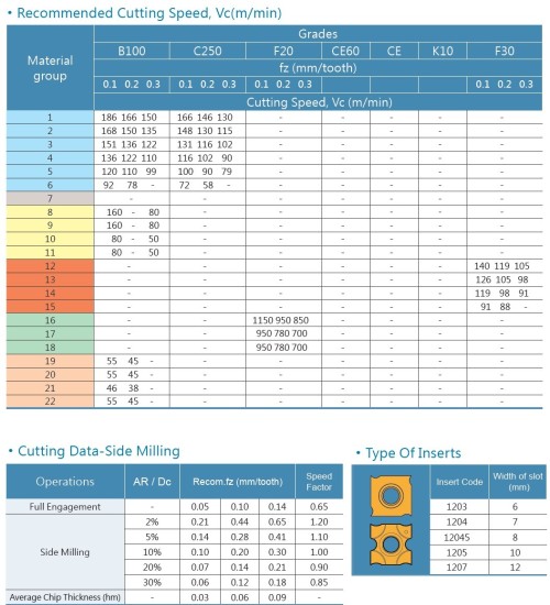 Drážkovací destičky SNGW.. RÁDIUSOVÉ R0.4-R3.0