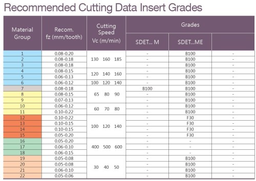 Dvojité srážecí frézy na destičky SDET..