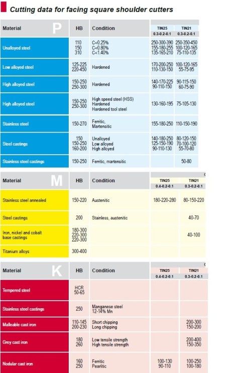 Frézovací destičky CCKT..
