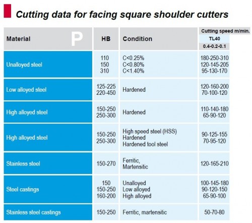 Frézovací destičky LNMM.. TiAlN