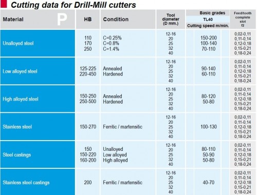 Frézovací destičky LNMM.. TiAlN