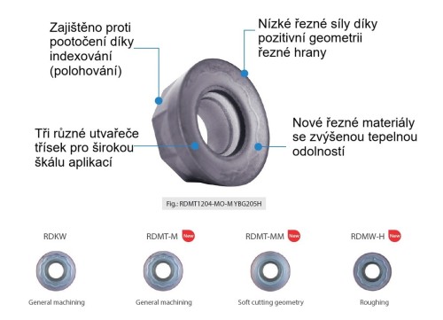 Frézovací destičky RDKW..