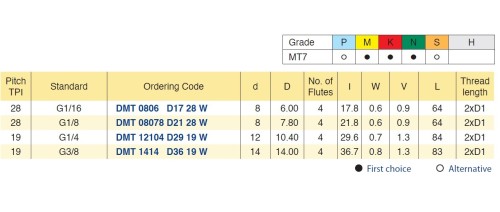 Frézy GAS (BSP) 55° pro vnitřní závity s vnitřním chlazením - hloubka závitu do 2xD