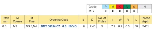 Frézy ISO - metrické (M) pro vnitřní závity - hloubka závitu do 2xD