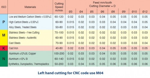 Frézy ISO - metrické (M) pro vnitřní závity s vnitřním chlazením - hloubka závitu do 2xD