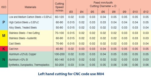 Frézy ISO - metrické (M) pro vnitřní závity s vnitřním chlazením - hloubka závitu do 3xD