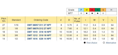 Frézy NPT 60° pro vnitřní závity s vnitřním chlazením - hloubka závitu do 2xD