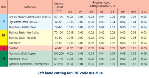 Frézy UN 60° pro vnitřní závity - hloubka závitu do 2,5xD