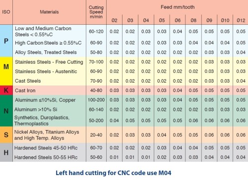 Frézy UN 60° pro vnitřní závity - hloubka závitu do 2xD - NA OCEL, TVRDÉ MATERIÁLY, NEREZ A SUPER SLITINY