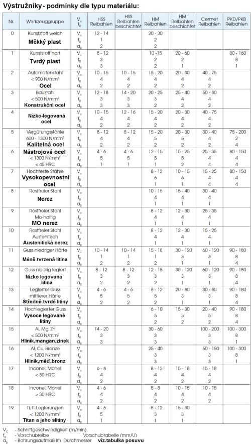 HSSE strojní výstružníky s přímými drážkami DIN212 - S ODLEHČENÍM - H7, tolerance stopky = h9 V SADĚ 7 KS rozsah 3-12 po 1 mm