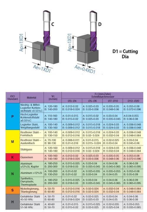 Hrubovací vysoce výkonné frézy do 56 HRc s odlehčením, rohové sražení - HPC obrábění