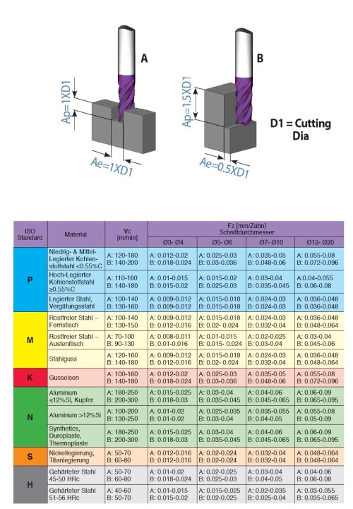Hrubovací vysoce výkonné frézy na hliník s rohovým sražením - HPC obrábění -  S VNITŘNÍM CHLAZENÍM