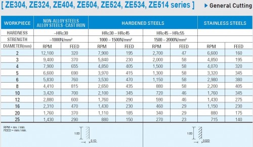 KRÁTKÉ 4-BŘITÉ FRÉZY HRC55