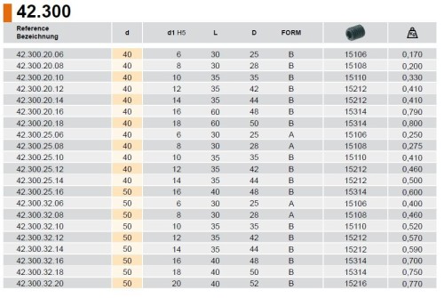 Krátké a dlouhé redukční pouzdra. Pro frézy s válcovou stopkou a weldonem DIN1835-B.