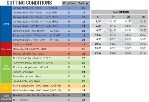 Kuželové záhlubníky HSS 90° DIN335 v sadě 6,3+8,3+10,4+12,4+16,5+20,5